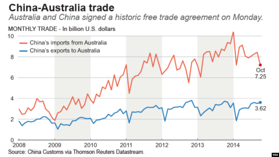 China-Australia trade