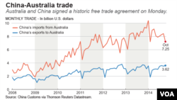 China-Australia trade