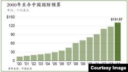 2000年至今中国国防预算