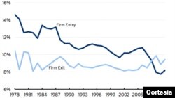 Según muestra este gráfico, la economía estadounidense se ha vuelto menos empresarial. 