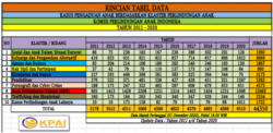 Kasus Perlindungan Anak Tahun 2011-2020. (Foto:KPAI)