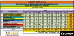 Kasus Perlindungan Anak Tahun 2011-2020. (Foto:KPAI)