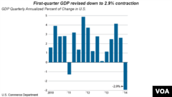 US GDP first quarter contraction