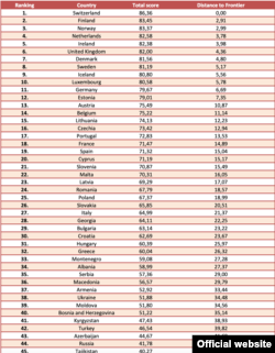 Rangiranje zemalja Evrope i centralne Azije u Barometru slobode 2018.