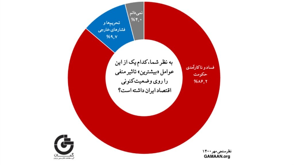 یکی از نمودار‌های نتایج نظرسنجی موسسه گمان