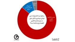 یکی از نمودار‌های نتایج نظرسنجی موسسه گمان