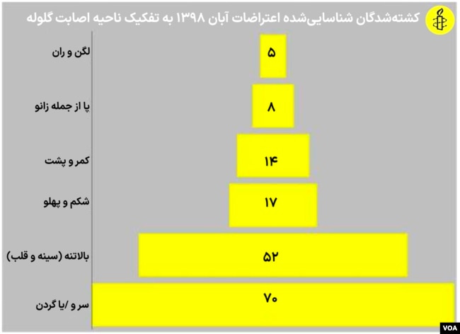 بیشترین هدف تیراندازی ماموران، سر یا گردن معترضان بود