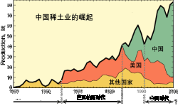 1950年至2000年全球稀土氧化物生产 (美国地质调查局)