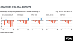 Impact of downturn in China economic markets