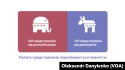 Склад Палати представників США перед проміжними виборами