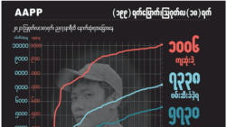 စစ်အာဏာသိမ်း ဆန့်ကျင်ရေး လှုပ်ရှားမှုအတွင်း သေဆုံးသူထောင်ကျော်ရှိ (AAPP)
