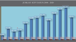 Jumlah kekerasan seksual berdasarkan laporan yang diterima Komnas Perempuan dari tahun ke tahun. (Grafis: Komnas Perempuan)