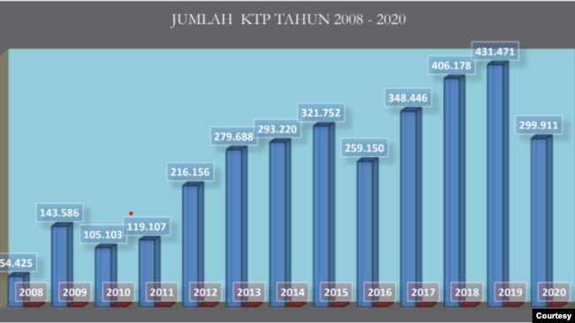 Jumlah kekerasan seksual berdasarkan laporan yang diterima Komnas Perempuan dari tahun ke tahun. (Grafis: Komnas Perempuan)