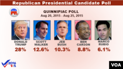 Presidential candidate poll, Quinnipiac