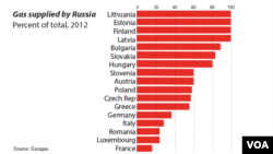 Graphic: Gas supplied by Russia CLICK TO ENLARGE