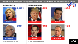 Number of pledges delegates for each candidate, as of March 16, 2016