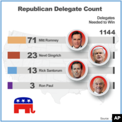 Romney Poised for Nevada Victory Ahead of Caucuses