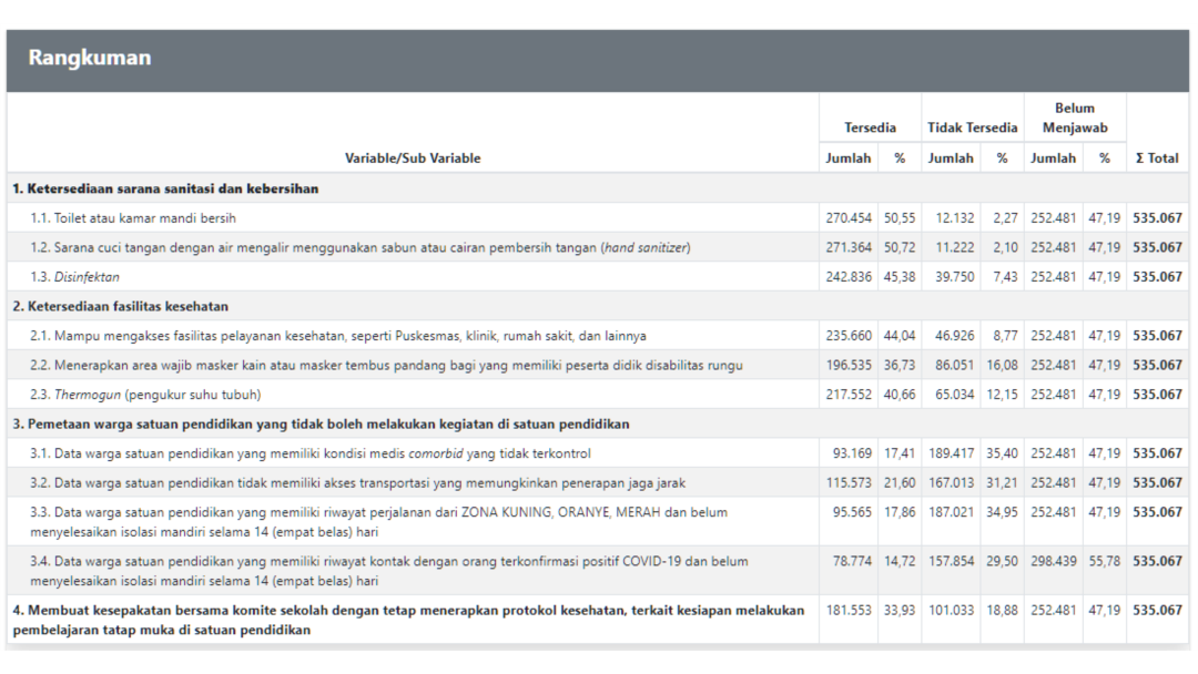 Daftar periksa kesiapan proses belajar mengajar satuan pendidikan pada masa pandemi Covid-19. (Courtesy: Kemdikbud)