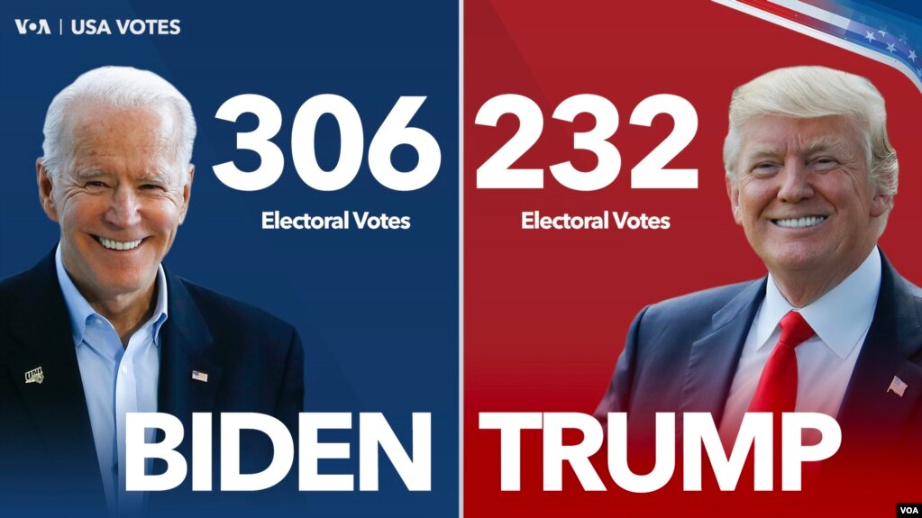 Các bang chứng nhận kết quả bầu cử: Ông Biden 306 phiếu đại cử tri, ông Trump 232