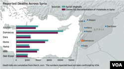 Syrian conflict deaths, updated Dec. 20, 2012.