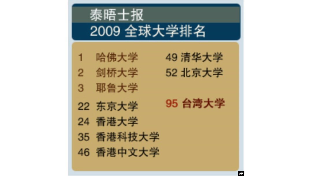 09世界大学排名台湾大学晋百大