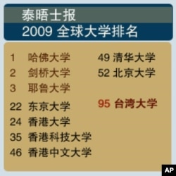 2009世界大学排名 台湾大学晋百大