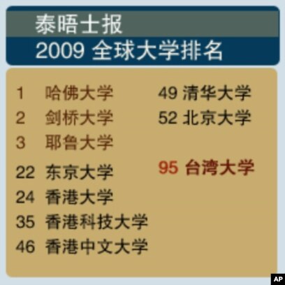 09世界大学排名台湾大学晋百大