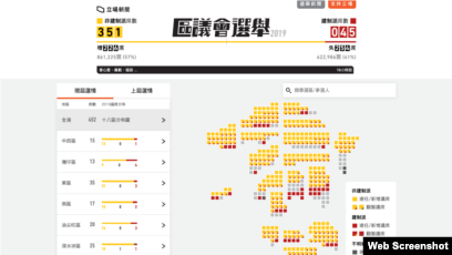 快訊 香港民主派正在獲得19區議會選舉壓倒性勝利