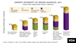 Santa Clara Water District, Energy Intensity of Water Sources, 2011