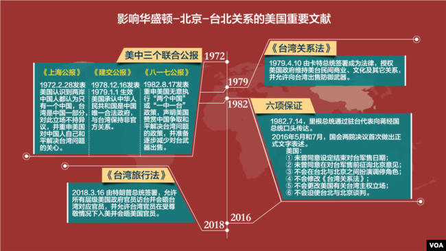 影响华盛顿-北京-台北关系的美国重要文献