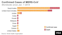 Countries reporting new MERS cases, 2014, May 13 update