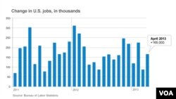 165,000 jobs were added in April 2013 in the United States.