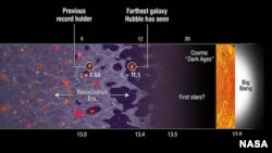 Hubble spectroscopically confirms farthest galaxy to date. (NASA, ESA, and A. Feild (STScI))