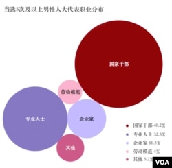 当选5次及以上男性人大代表职业分布