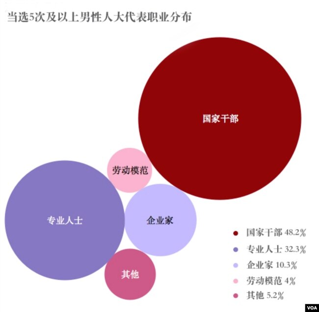 當選5次及以上男性人大代表職業分佈