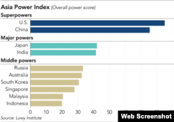 澳大利亚智库洛伊研究所（Lowy Institute）《亚太实力指数2018》报告里的图表。