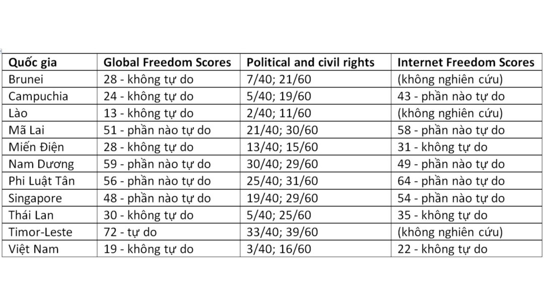 Bản phân tích và cho điểm về tự do toàn cầu và tự do internet 2021 của các quốc gia Đông Nam Á, do Freedom House thực hiện.