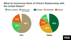 China - US series, What does US think of China's relationship with US?