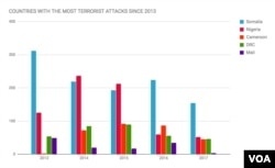 Terrorism Deaths: African Countries with the Most Terrorist Attacks Since 2013