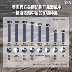 美国官方关键矿物产品清单中极度依赖中国的矿物种类