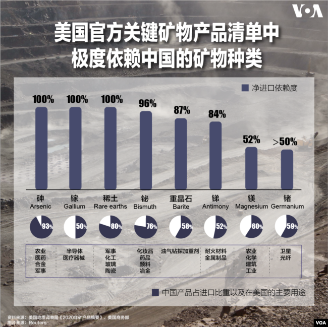 美国官方关键矿物产品清单中极度依赖中国的矿物种类