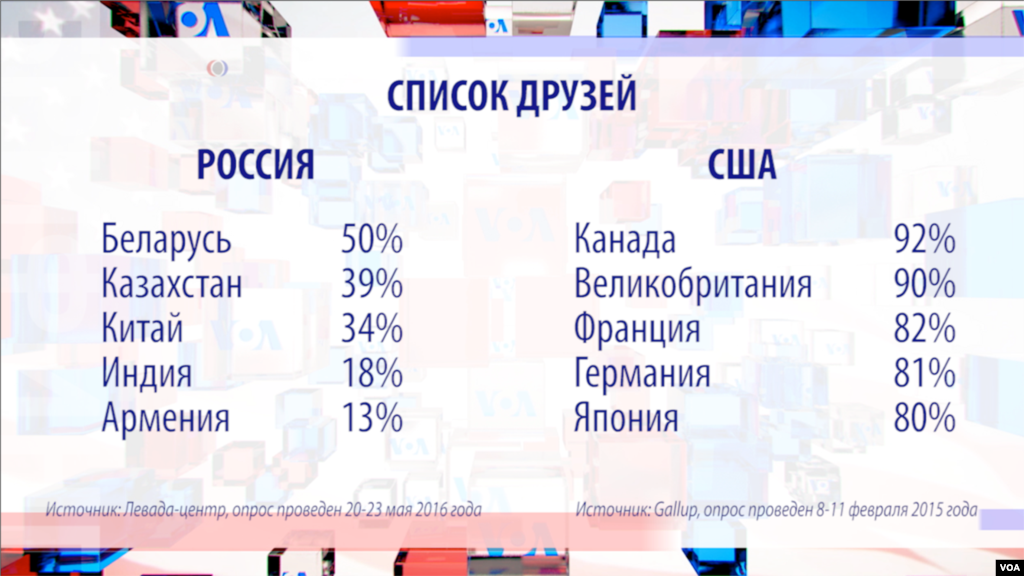 Страны которые дружат с россией 2024. Страны которые дружат с Россией. Страны друзья США. Какие страны дружат с США.