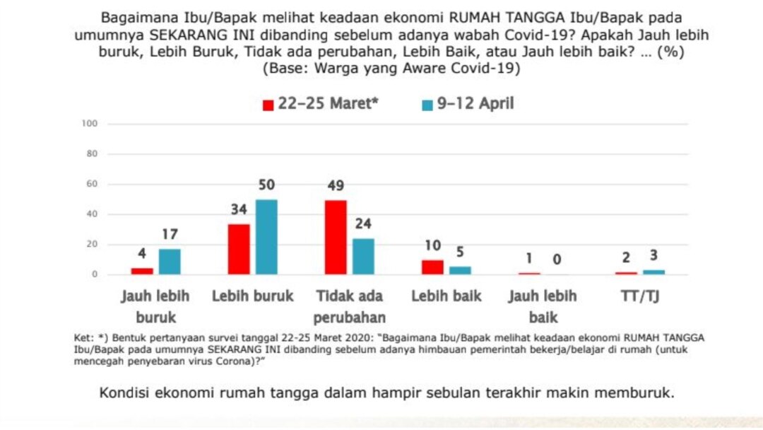 Infografis kondisi ekonomi keluarga dalam hampir satu bulan. (Foto: Saiful Mujani Research & Consulting (SMRC))