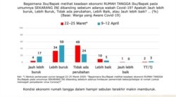 Infografis kondisi ekonomi keluarga dalam hampir satu bulan. (Foto: Saiful Mujani Research & Consulting (SMRC))