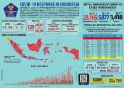 Data response Covid-19 di Indonesia, per 26 Mei 2020. (Foto: Gugus Tugas Covid-19)