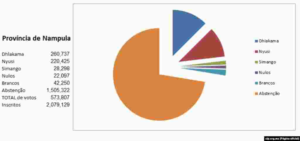 Resultados Provincia de Nampula a 22 de Outubro 2014 cip.org.mz