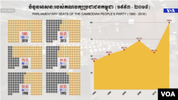 ចំនួន​អាសនៈ​របស់​គណបក្ស​ប្រជាជន​កម្ពុជា​ពី​ឆ្នាំ​១៩៩៣​ដល់​ឆ្នាំ​២០១៨។ (VOA)