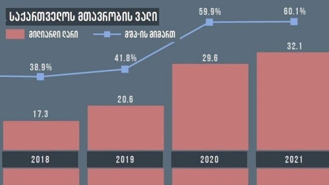 წყარო საერთაშორისო გამჭვირვალობა/ფინანსთა სამინისტრო