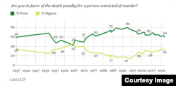 Support for the death penalty is the lowest in 40 years. (Gallup)