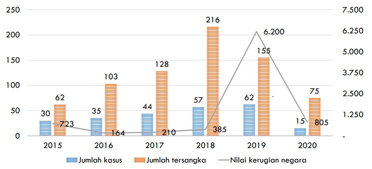 Diagram kinerja KPK. (Foto: ICW) - ICW Sebut Kinerja KPK Buruk Sepanjang 2020 - Jaringan Indonesia